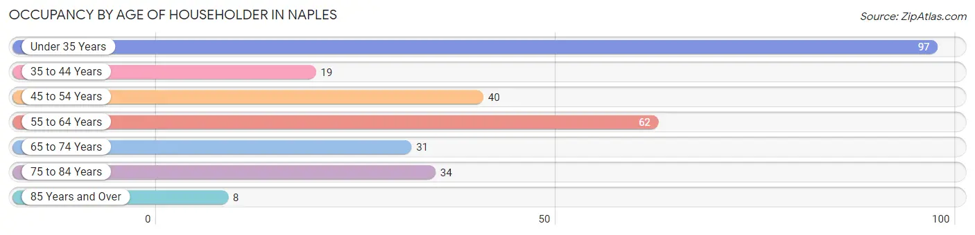 Occupancy by Age of Householder in Naples