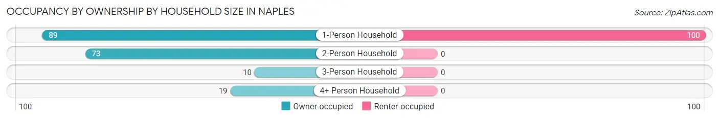 Occupancy by Ownership by Household Size in Naples