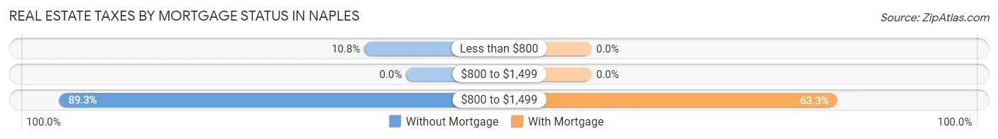 Real Estate Taxes by Mortgage Status in Naples