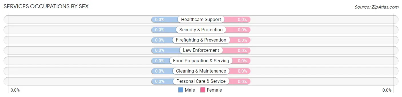 Services Occupations by Sex in Naples
