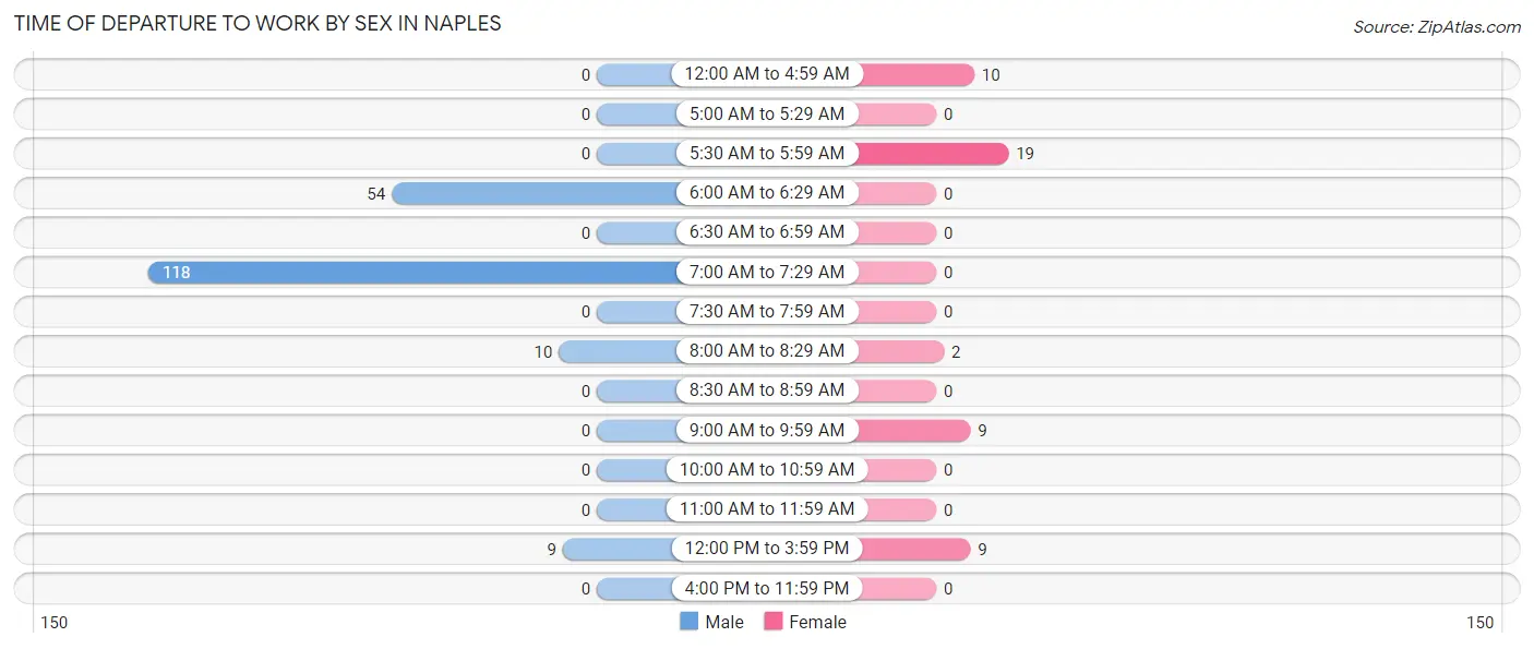 Time of Departure to Work by Sex in Naples