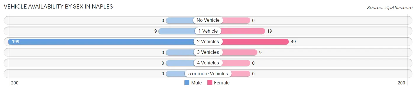 Vehicle Availability by Sex in Naples