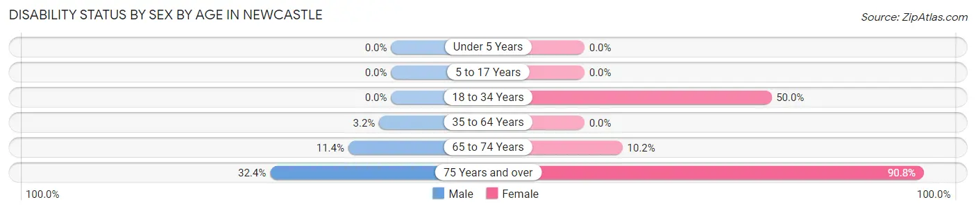 Disability Status by Sex by Age in Newcastle