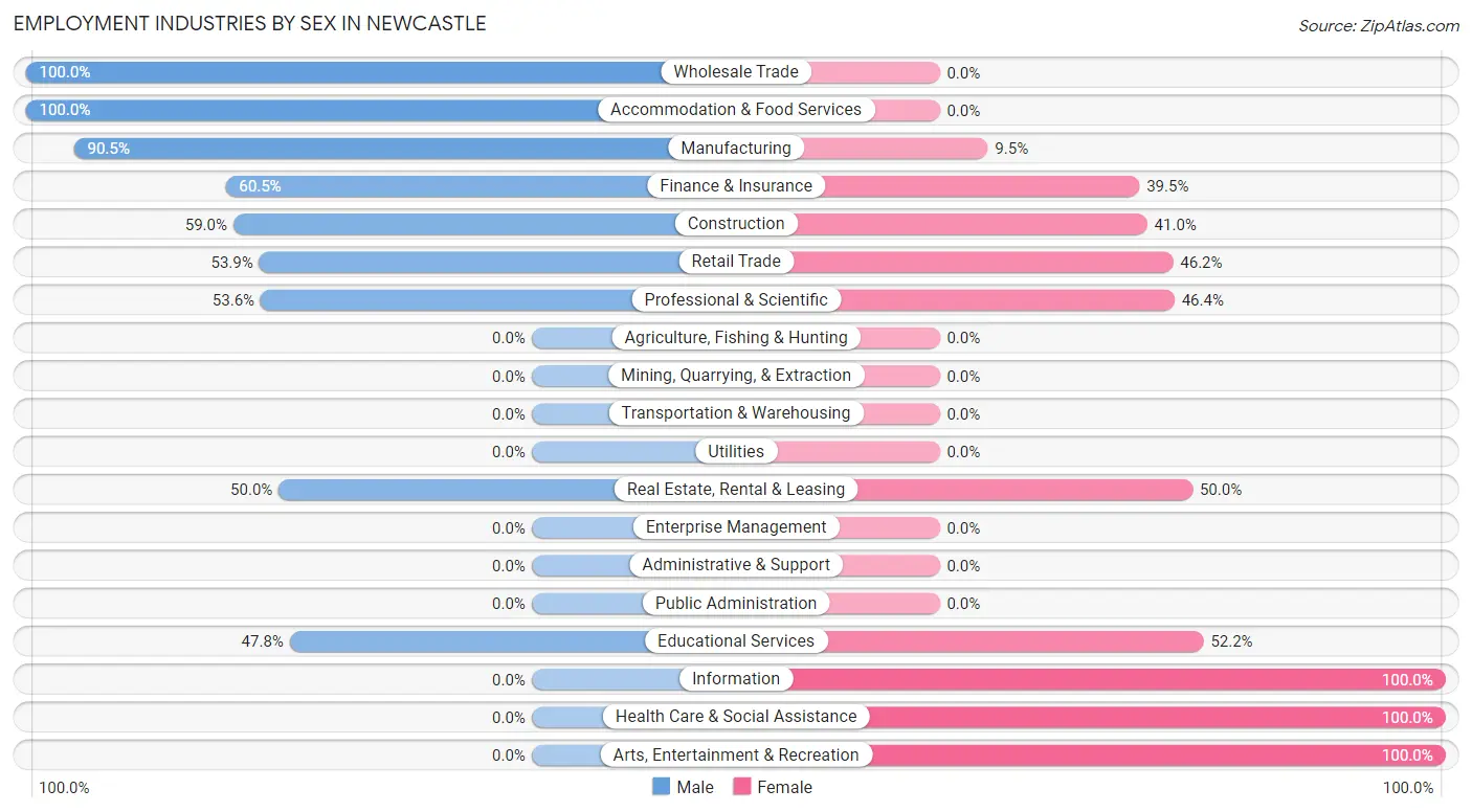 Employment Industries by Sex in Newcastle