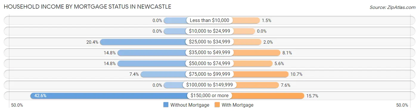 Household Income by Mortgage Status in Newcastle