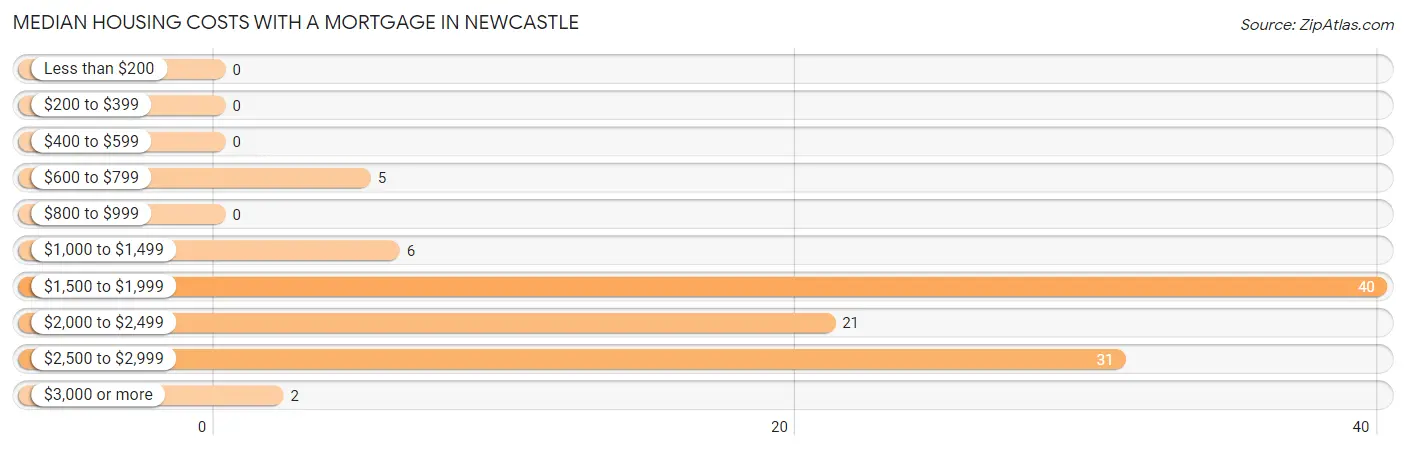 Median Housing Costs with a Mortgage in Newcastle