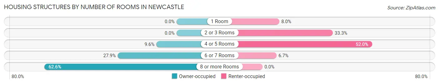 Housing Structures by Number of Rooms in Newcastle
