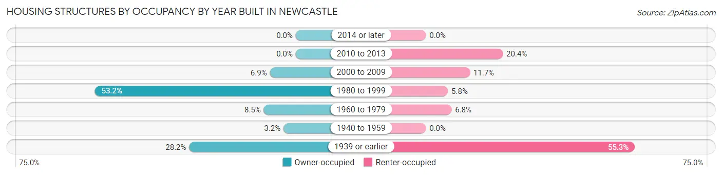 Housing Structures by Occupancy by Year Built in Newcastle