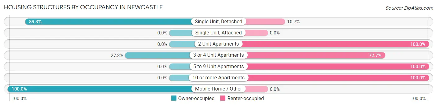 Housing Structures by Occupancy in Newcastle