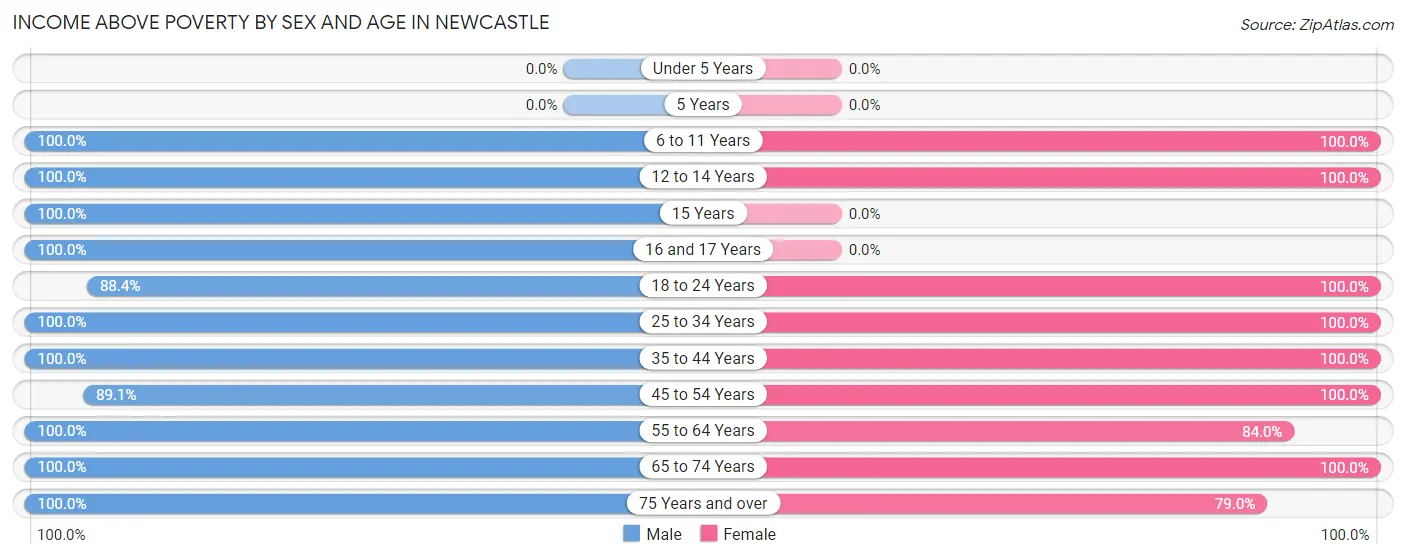 Income Above Poverty by Sex and Age in Newcastle