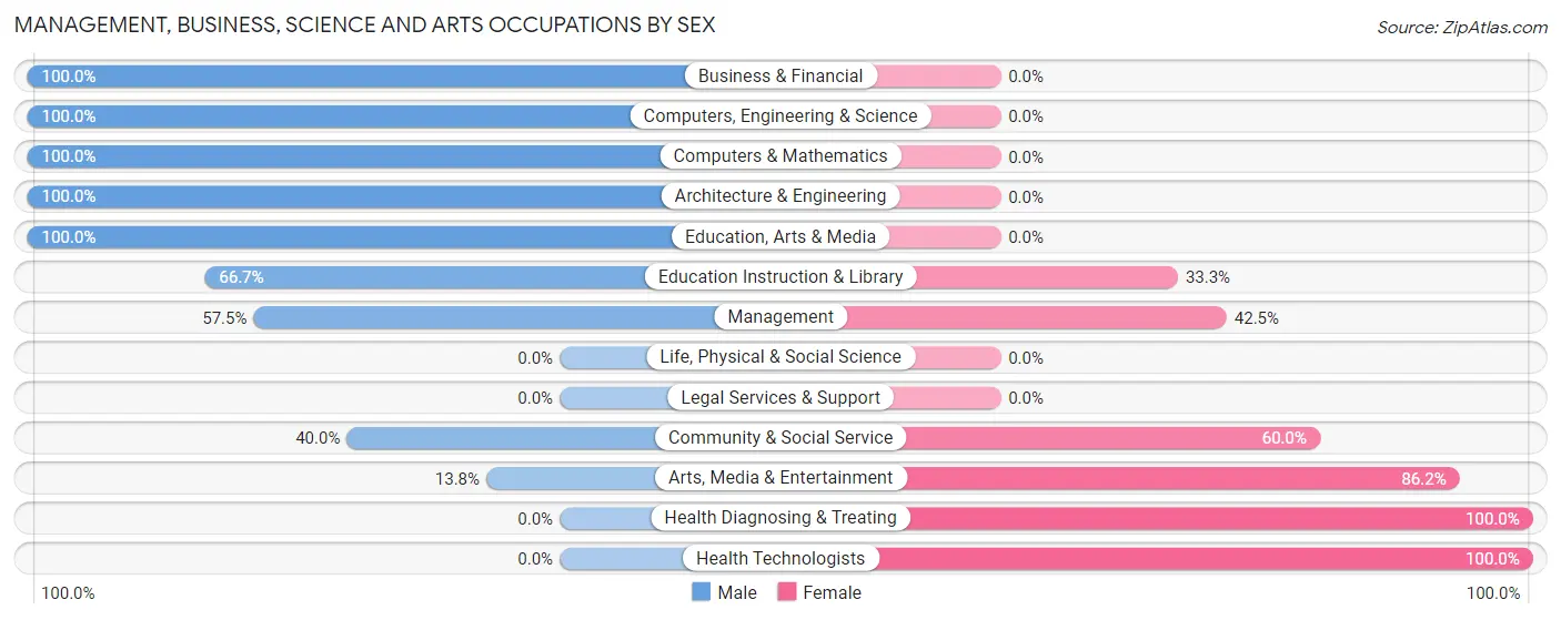 Management, Business, Science and Arts Occupations by Sex in Newcastle