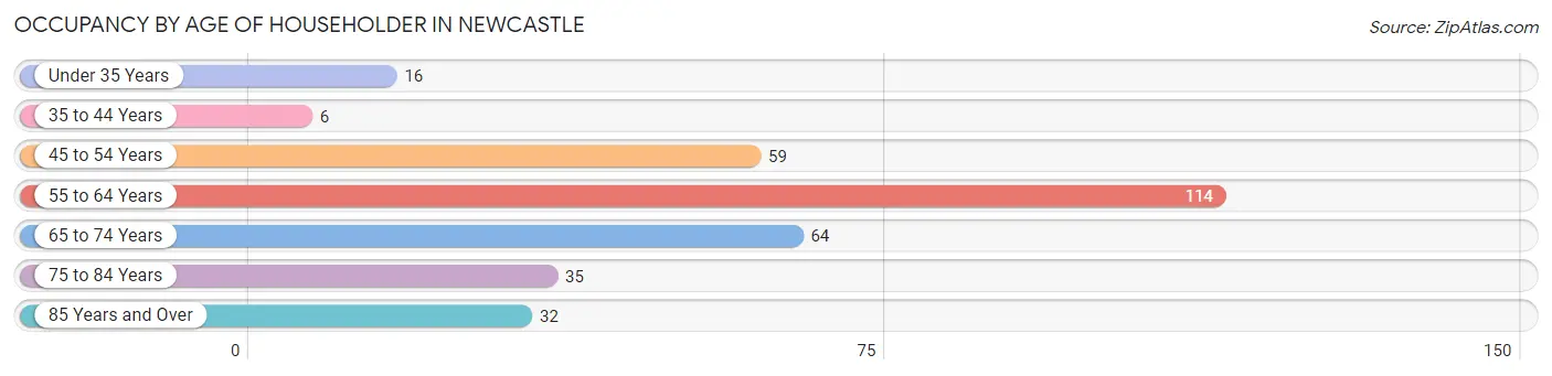 Occupancy by Age of Householder in Newcastle
