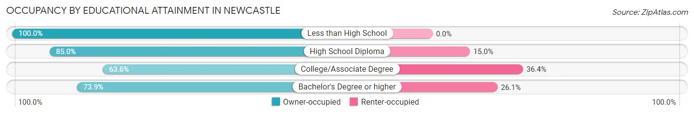 Occupancy by Educational Attainment in Newcastle