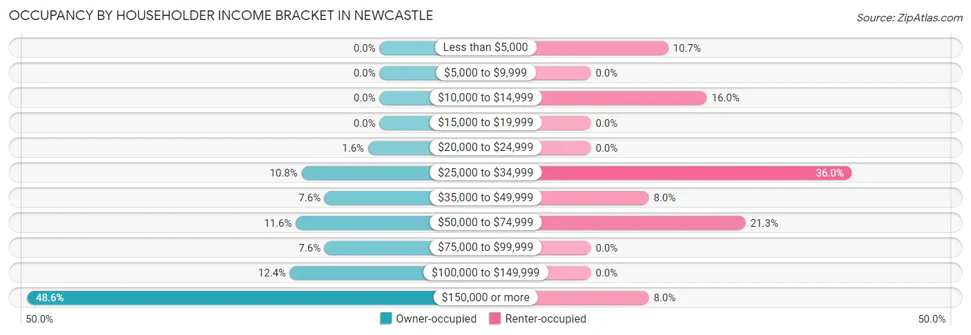 Occupancy by Householder Income Bracket in Newcastle