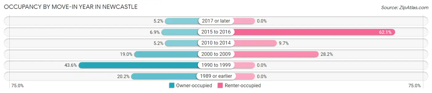 Occupancy by Move-In Year in Newcastle
