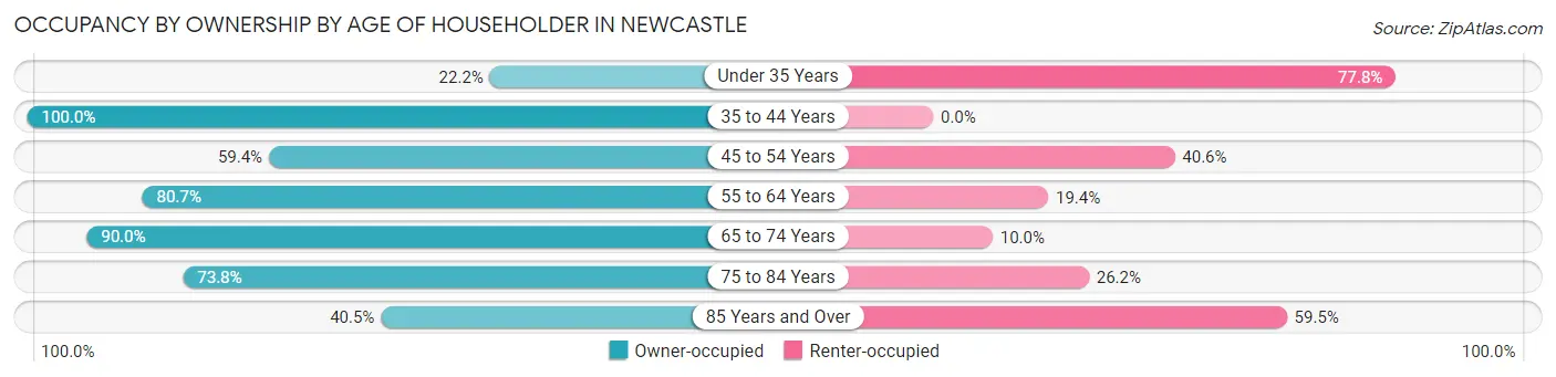 Occupancy by Ownership by Age of Householder in Newcastle
