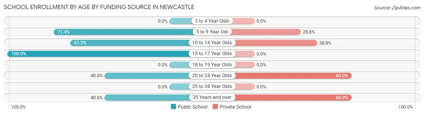 School Enrollment by Age by Funding Source in Newcastle