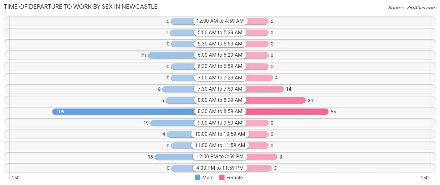 Time of Departure to Work by Sex in Newcastle