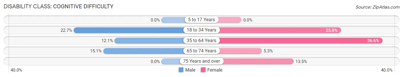 Disability in Newport: <span>Cognitive Difficulty</span>