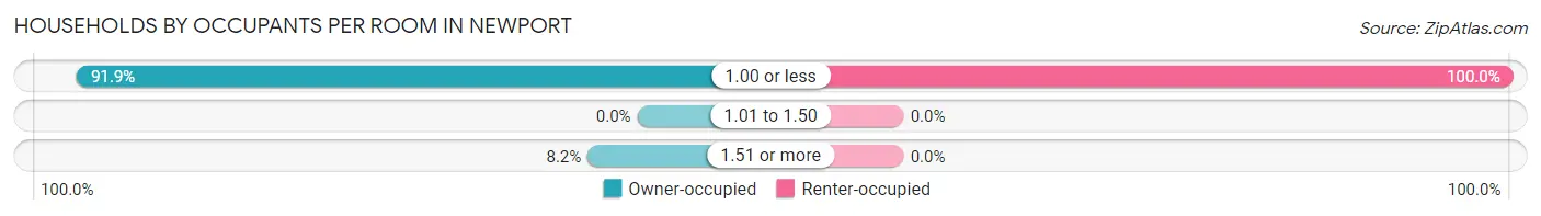 Households by Occupants per Room in Newport