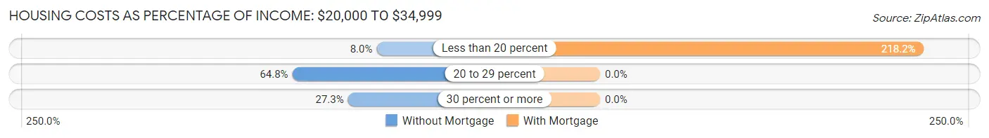 Housing Costs as Percentage of Income in Newport: <span>$20,000 to $34,999</span>