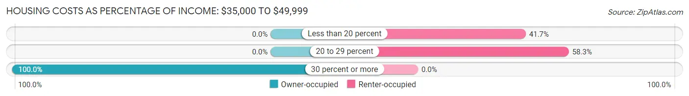 Housing Costs as Percentage of Income in Newport: <span>$35,000 to $49,999</span>