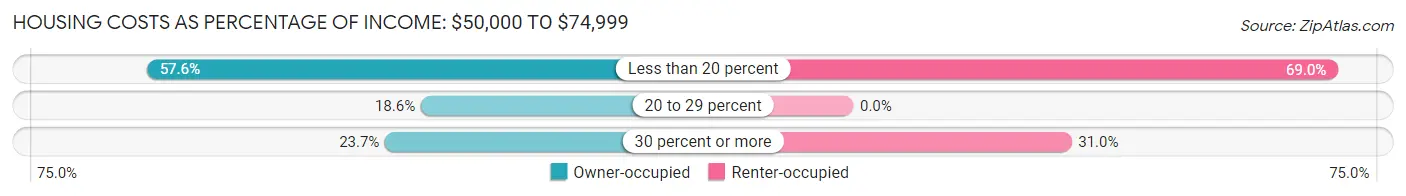 Housing Costs as Percentage of Income in Newport: <span>$50,000 to $74,999</span>