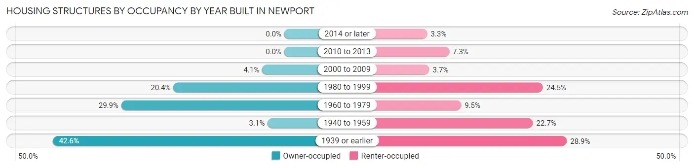 Housing Structures by Occupancy by Year Built in Newport