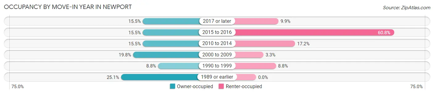 Occupancy by Move-In Year in Newport