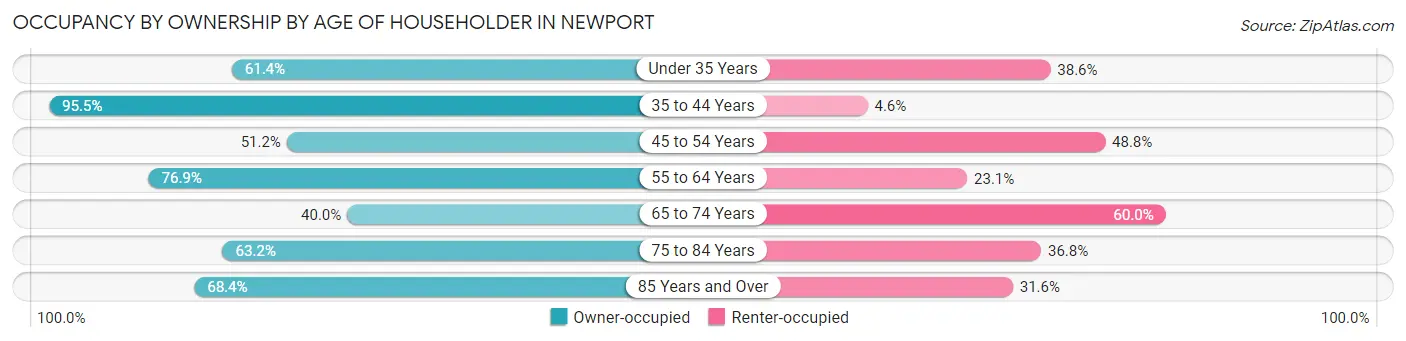 Occupancy by Ownership by Age of Householder in Newport