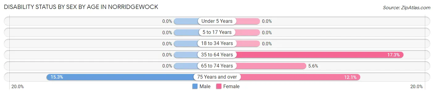 Disability Status by Sex by Age in Norridgewock