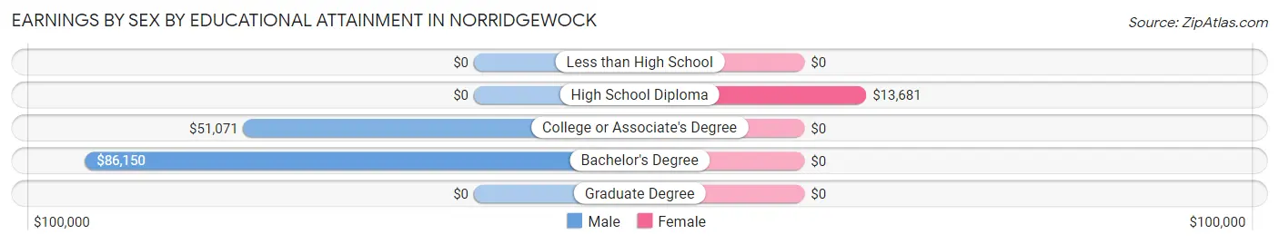 Earnings by Sex by Educational Attainment in Norridgewock
