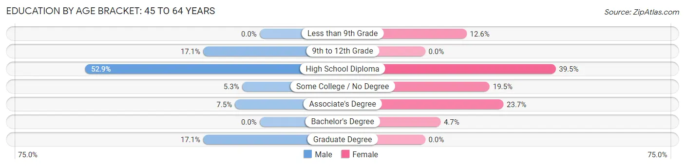 Education By Age Bracket in Norridgewock: 45 to 64 Years