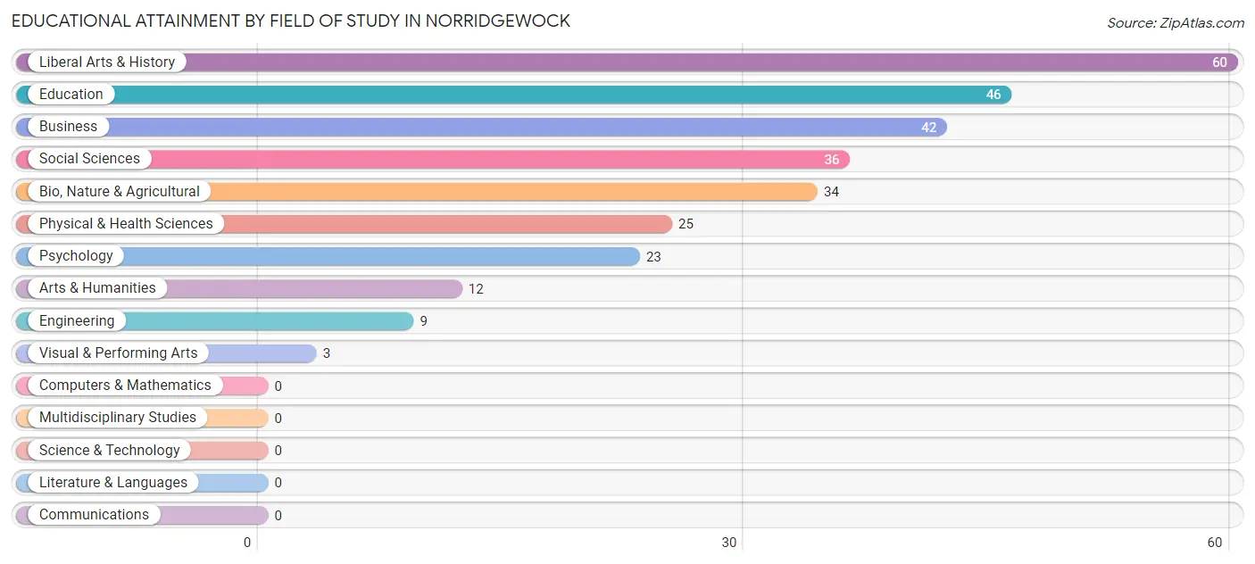 Educational Attainment by Field of Study in Norridgewock