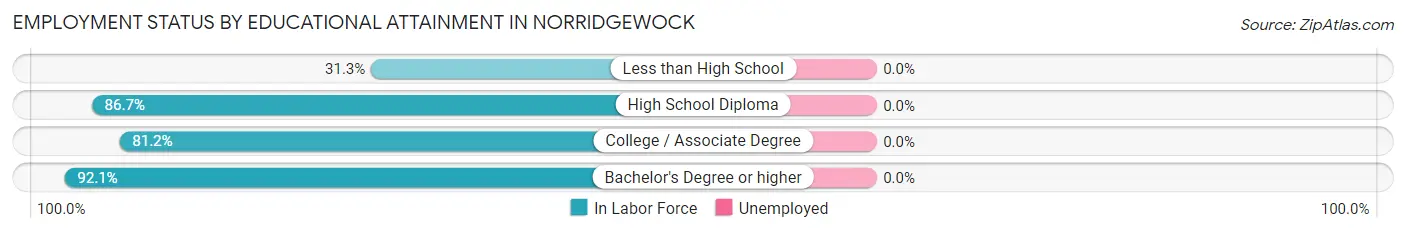Employment Status by Educational Attainment in Norridgewock