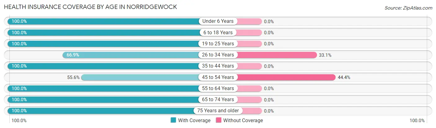 Health Insurance Coverage by Age in Norridgewock