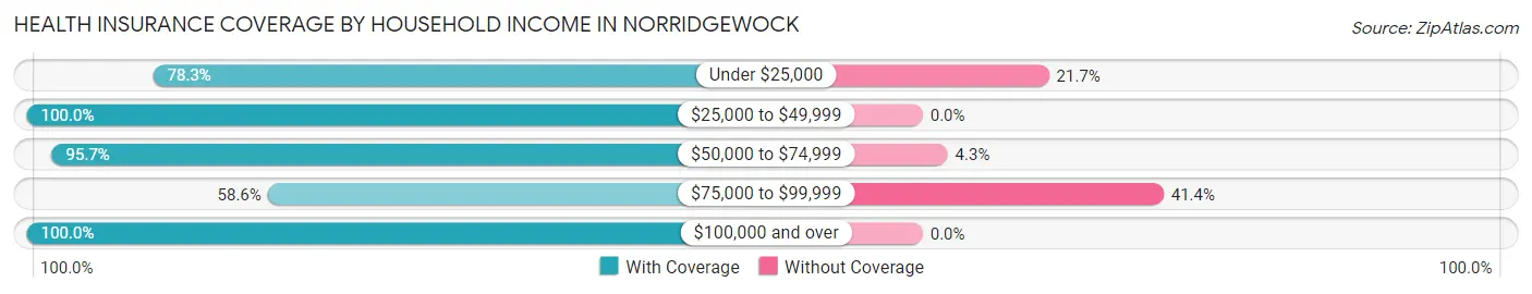 Health Insurance Coverage by Household Income in Norridgewock