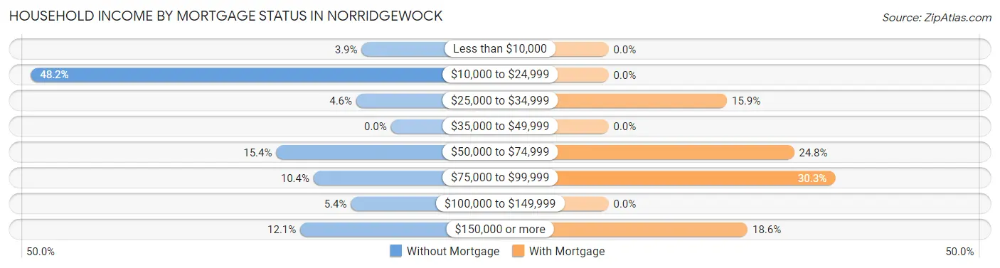 Household Income by Mortgage Status in Norridgewock