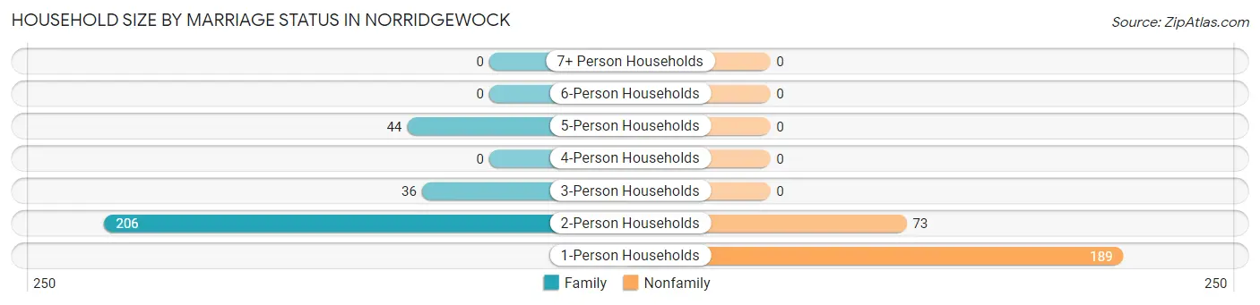 Household Size by Marriage Status in Norridgewock