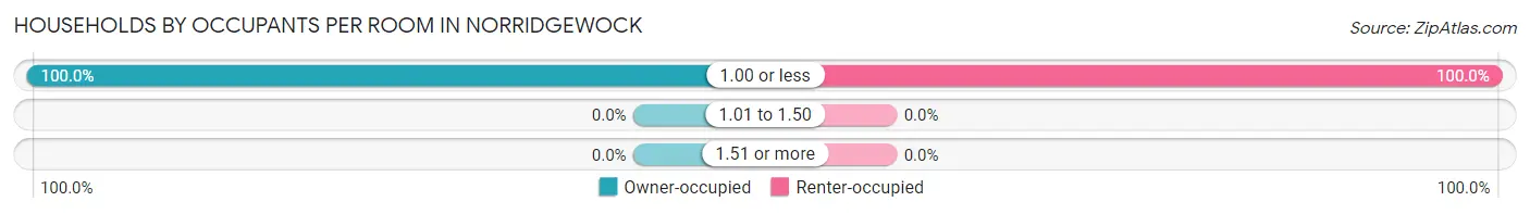 Households by Occupants per Room in Norridgewock