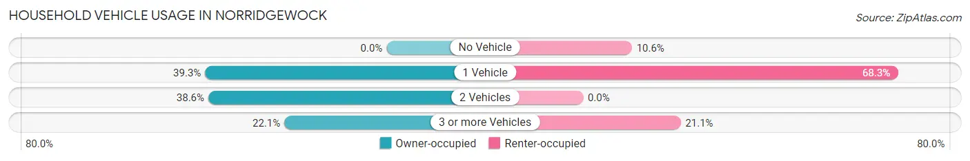 Household Vehicle Usage in Norridgewock