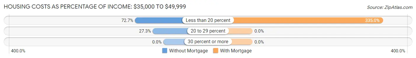 Housing Costs as Percentage of Income in Norridgewock: <span>$35,000 to $49,999</span>