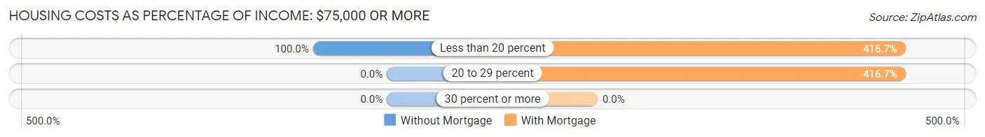 Housing Costs as Percentage of Income in Norridgewock: <span>$75,000 or more</span>