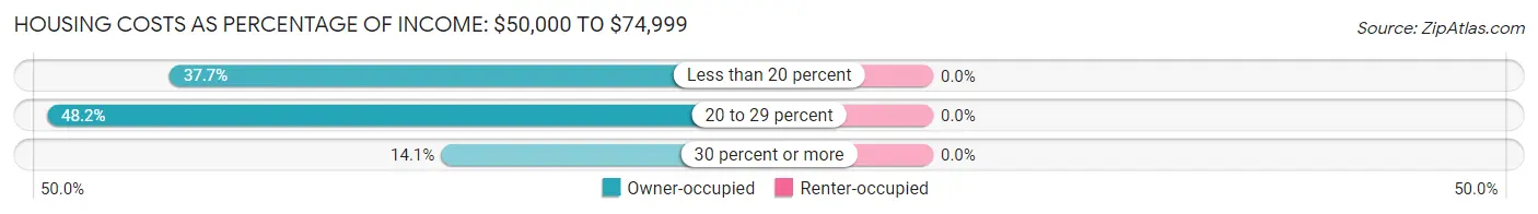 Housing Costs as Percentage of Income in Norridgewock: <span>$50,000 to $74,999</span>