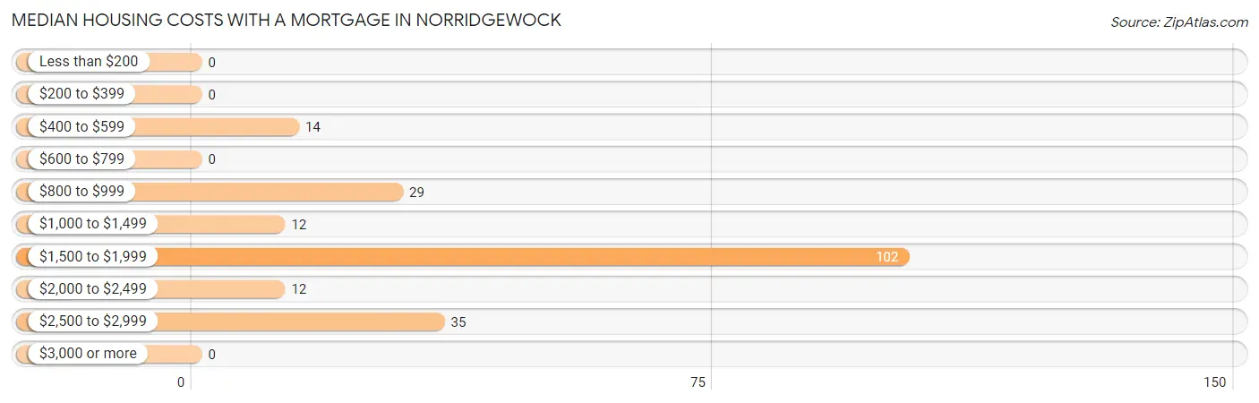 Median Housing Costs with a Mortgage in Norridgewock