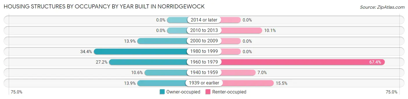 Housing Structures by Occupancy by Year Built in Norridgewock