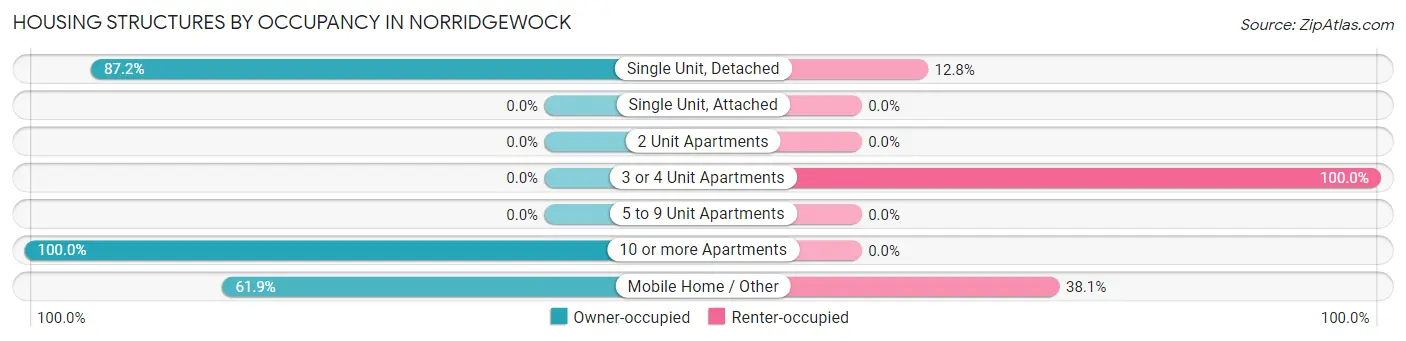 Housing Structures by Occupancy in Norridgewock