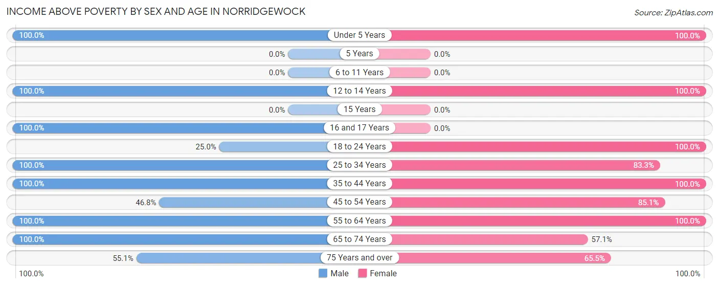 Income Above Poverty by Sex and Age in Norridgewock