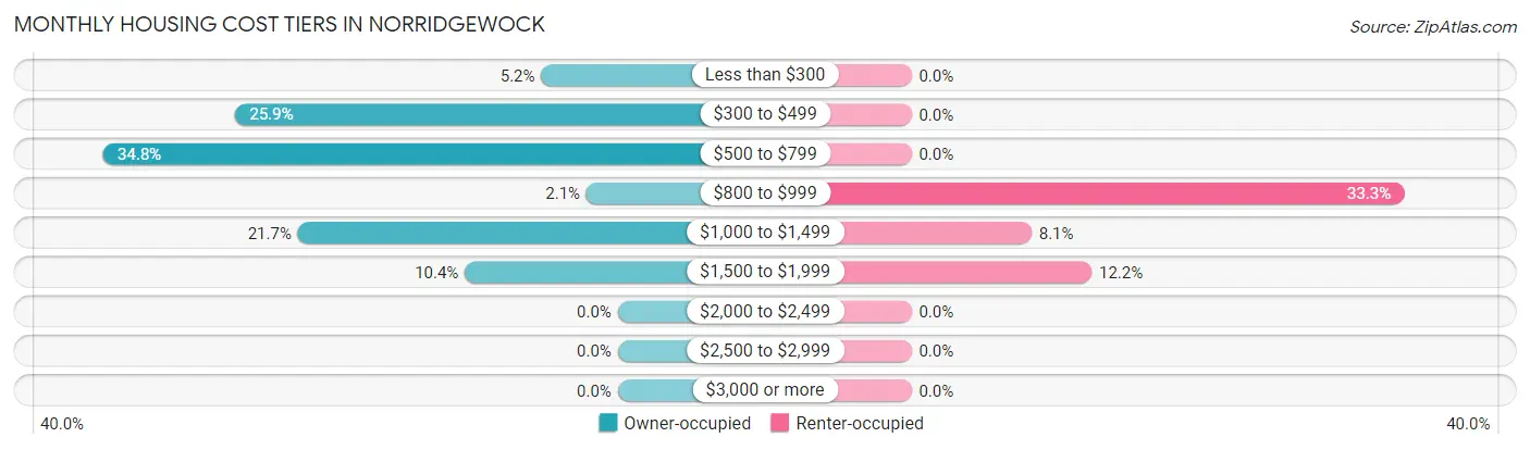 Monthly Housing Cost Tiers in Norridgewock