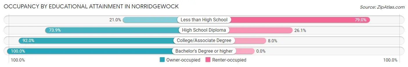 Occupancy by Educational Attainment in Norridgewock